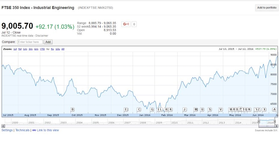 FTSE 350 Industrial Engineering Index at 12 Month High