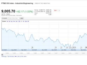 FTSE 350 Industrial Engineering Index at 12 Month High